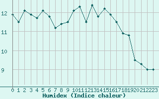 Courbe de l'humidex pour Biscarrosse (40)