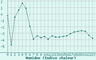 Courbe de l'humidex pour Mont-Aigoual (30)