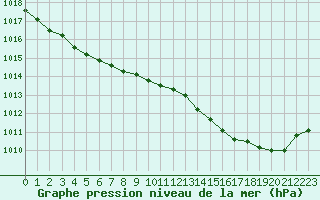 Courbe de la pression atmosphrique pour Hestrud (59)