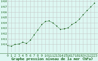 Courbe de la pression atmosphrique pour Le Luc - Cannet des Maures (83)