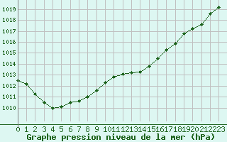 Courbe de la pression atmosphrique pour Ajaccio - Campo dell
