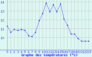 Courbe de tempratures pour Saint-Nazaire-d