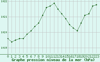 Courbe de la pression atmosphrique pour Saint-Igneuc (22)