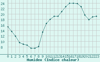 Courbe de l'humidex pour Chambry / Aix-Les-Bains (73)