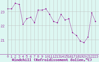 Courbe du refroidissement olien pour Cap Bar (66)