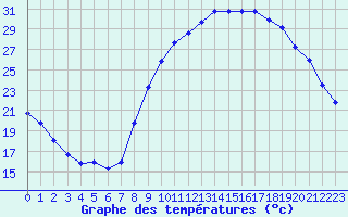 Courbe de tempratures pour Aniane (34)