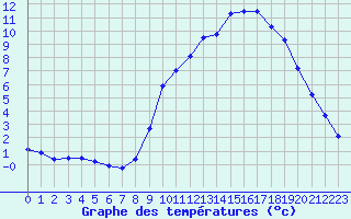 Courbe de tempratures pour Embrun (05)