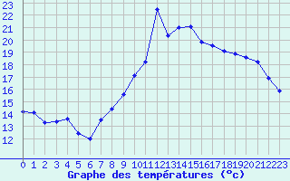 Courbe de tempratures pour Croisette (62)