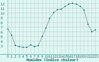 Courbe de l'humidex pour La Roche-sur-Yon (85)