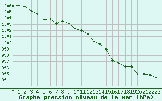 Courbe de la pression atmosphrique pour Chailles (41)