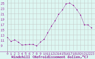Courbe du refroidissement olien pour Mirebeau (86)