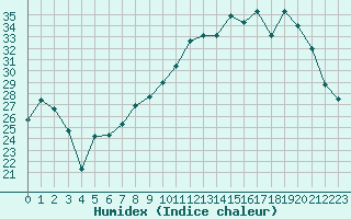 Courbe de l'humidex pour Langres (52) 