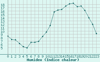 Courbe de l'humidex pour Le Mans (72)