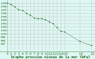 Courbe de la pression atmosphrique pour Cap Cpet (83)