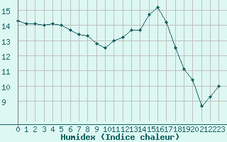 Courbe de l'humidex pour Nostang (56)