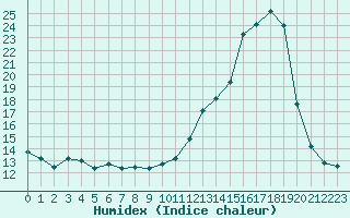 Courbe de l'humidex pour Bellefontaine (88)