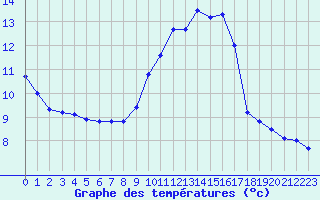 Courbe de tempratures pour Samatan (32)