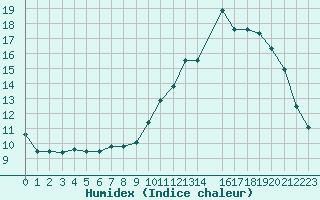 Courbe de l'humidex pour Castres-Nord (81)