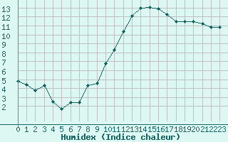 Courbe de l'humidex pour Berson (33)