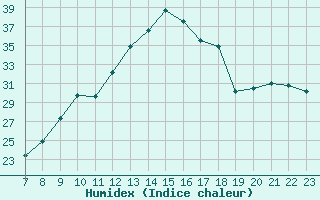 Courbe de l'humidex pour Valence d'Agen (82)