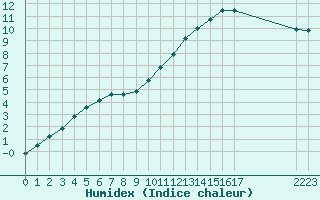 Courbe de l'humidex pour Saclas (91)