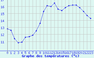 Courbe de tempratures pour Dolembreux (Be)