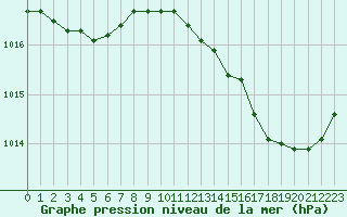 Courbe de la pression atmosphrique pour Sainte-Ouenne (79)