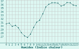 Courbe de l'humidex pour Luc-sur-Orbieu (11)