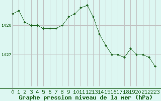 Courbe de la pression atmosphrique pour Lorient (56)