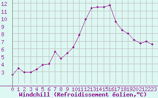 Courbe du refroidissement olien pour Carcassonne (11)