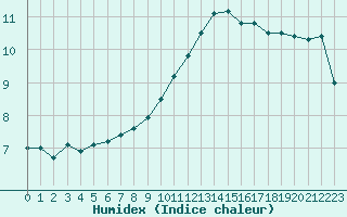 Courbe de l'humidex pour Saint-Mdard-d'Aunis (17)