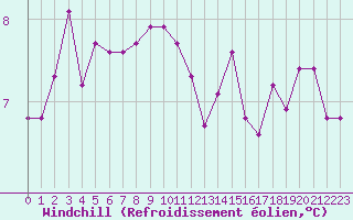 Courbe du refroidissement olien pour Rennes (35)