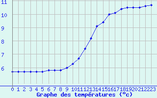 Courbe de tempratures pour Millau (12)