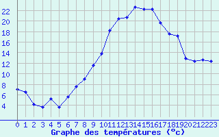 Courbe de tempratures pour Figari (2A)