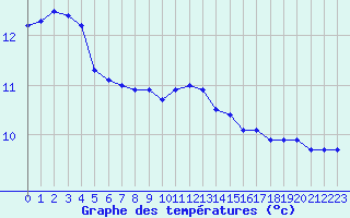 Courbe de tempratures pour Troyes (10)