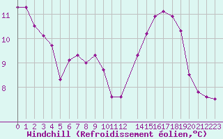 Courbe du refroidissement olien pour Roujan (34)