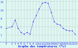 Courbe de tempratures pour Als (30)