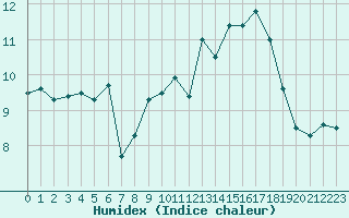 Courbe de l'humidex pour Ouessant (29)