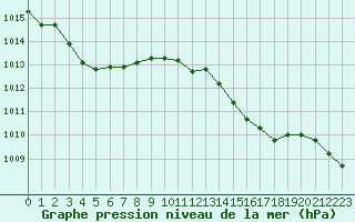 Courbe de la pression atmosphrique pour Saint-Philbert-sur-Risle (27)