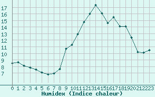 Courbe de l'humidex pour Rennes (35)