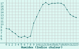 Courbe de l'humidex pour Trappes (78)