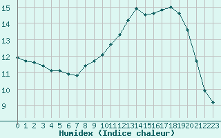 Courbe de l'humidex pour Bridel (Lu)