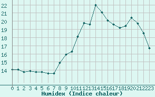 Courbe de l'humidex pour Mirebeau (86)