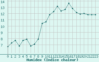 Courbe de l'humidex pour Thoiras (30)