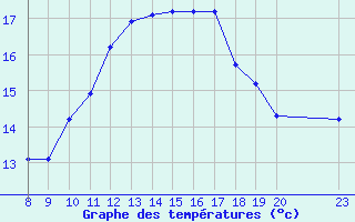 Courbe de tempratures pour Variscourt (02)