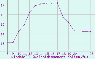 Courbe du refroidissement olien pour Variscourt (02)