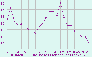 Courbe du refroidissement olien pour Tarbes (65)