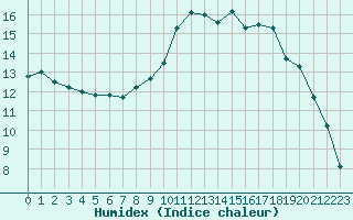 Courbe de l'humidex pour Lannion (22)