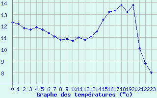 Courbe de tempratures pour Muret (31)