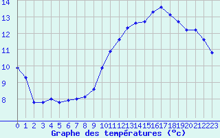 Courbe de tempratures pour Sallles d